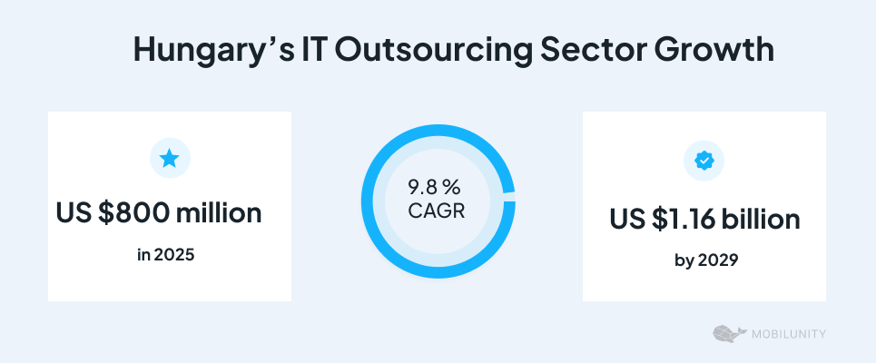 Hungary’s IT Outsourcing Sector Growth