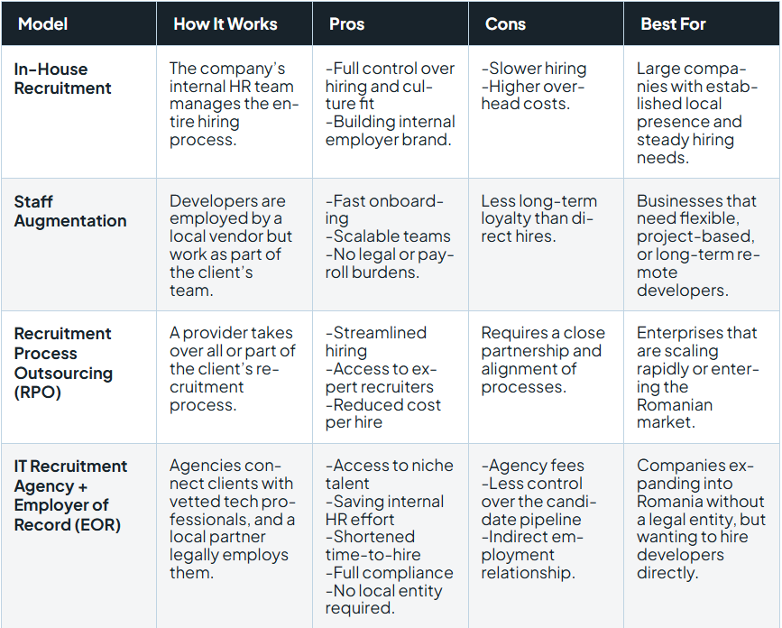 IT Recruitment Models in Latvia