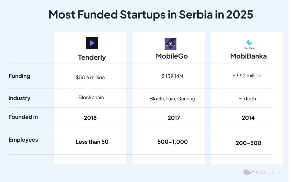 Most Funded Startups in Serbia
