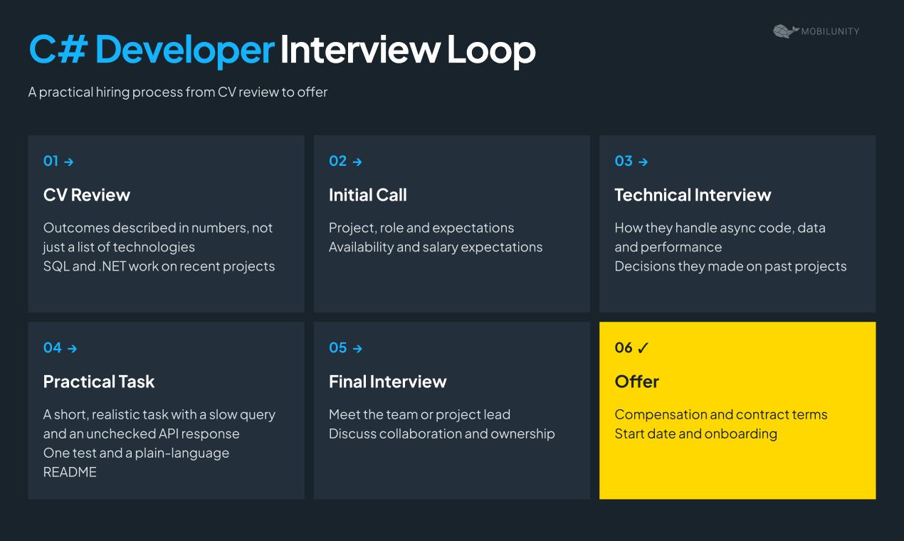 c# developer interview loop