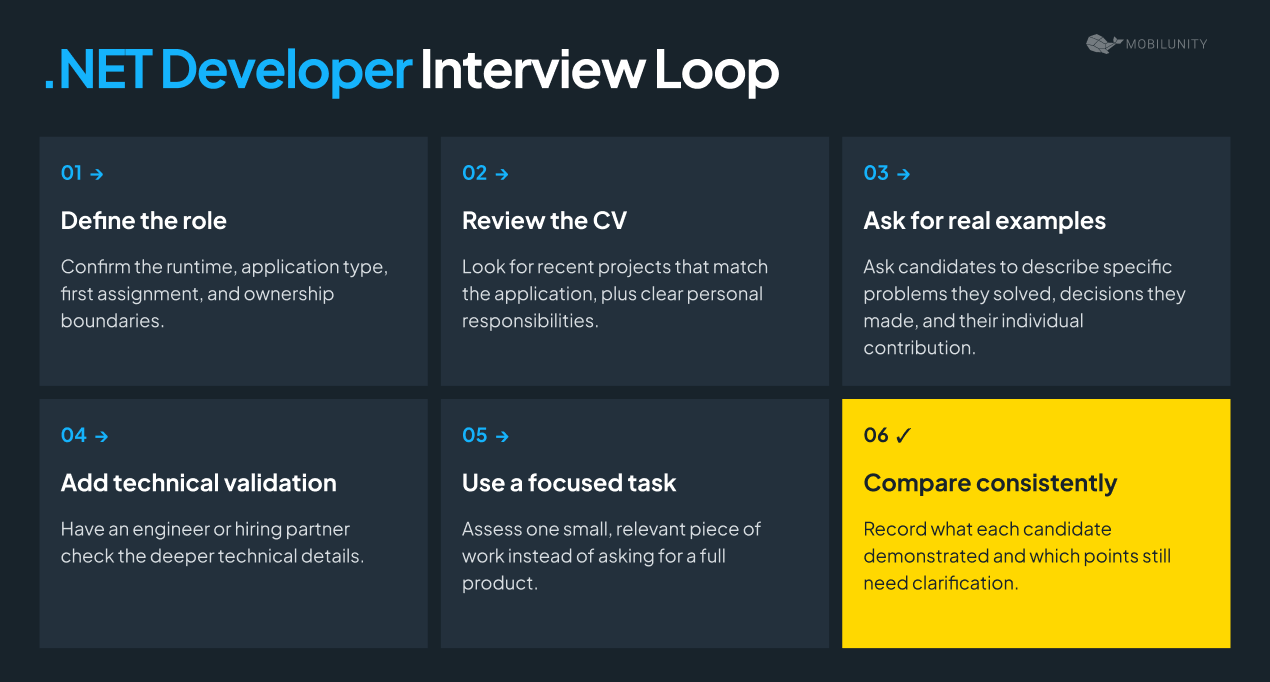 dot net developer interview loop