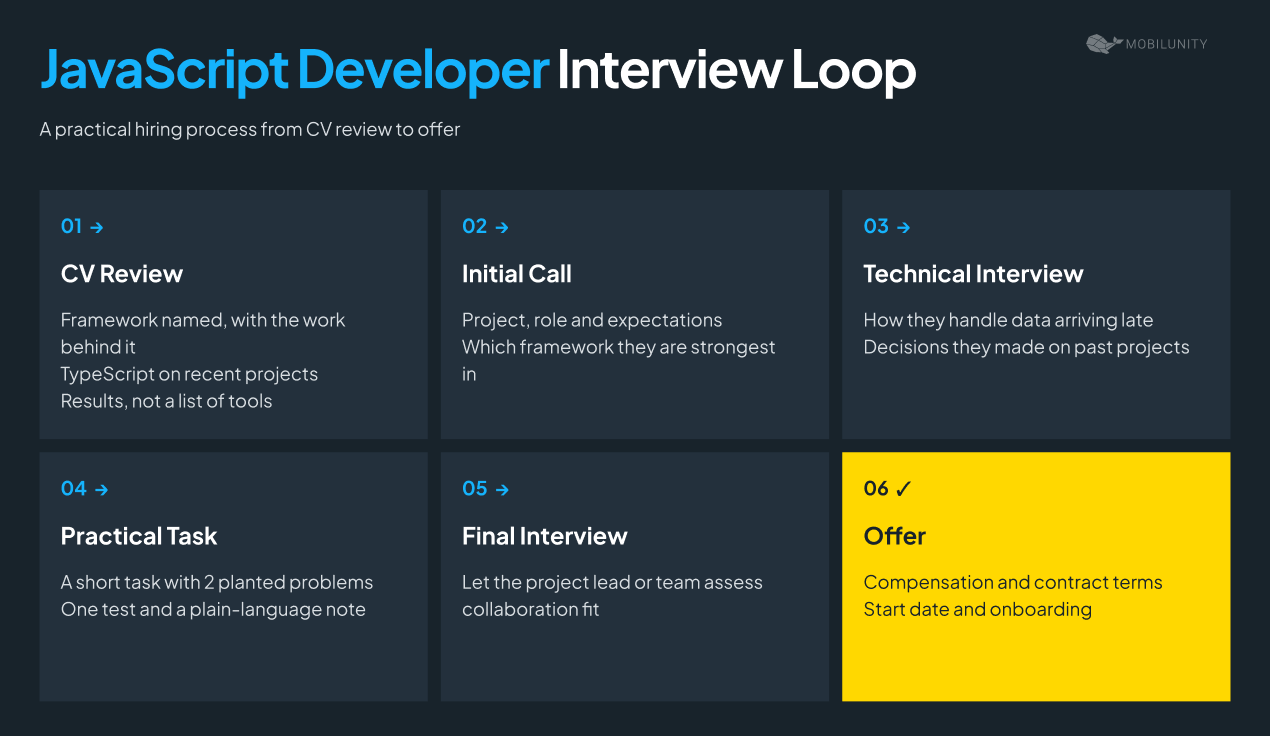 javascript developer interview loop