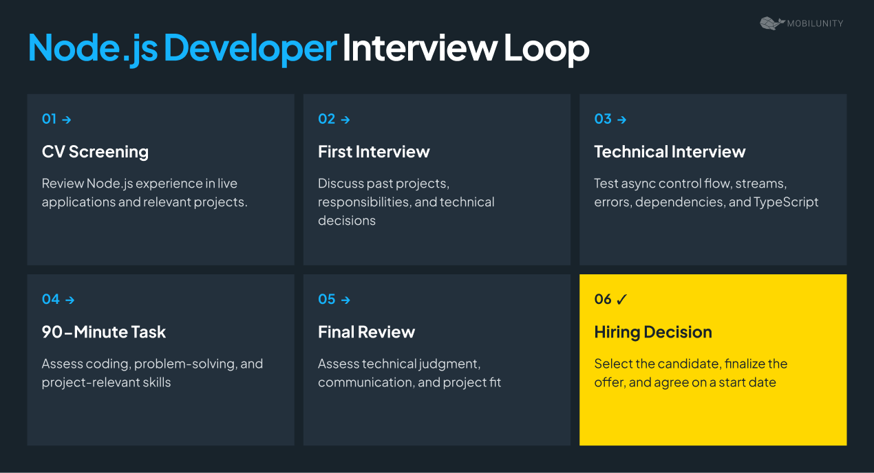 node js developer interview loop