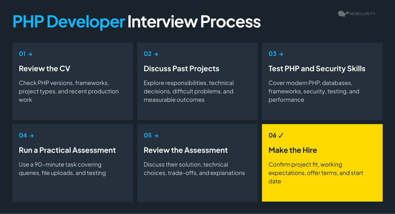 php developer interview process