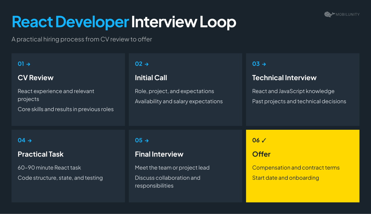 react js developer interview loop