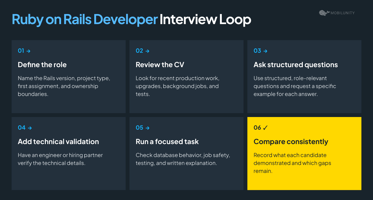 ruby on rails developer interview loop