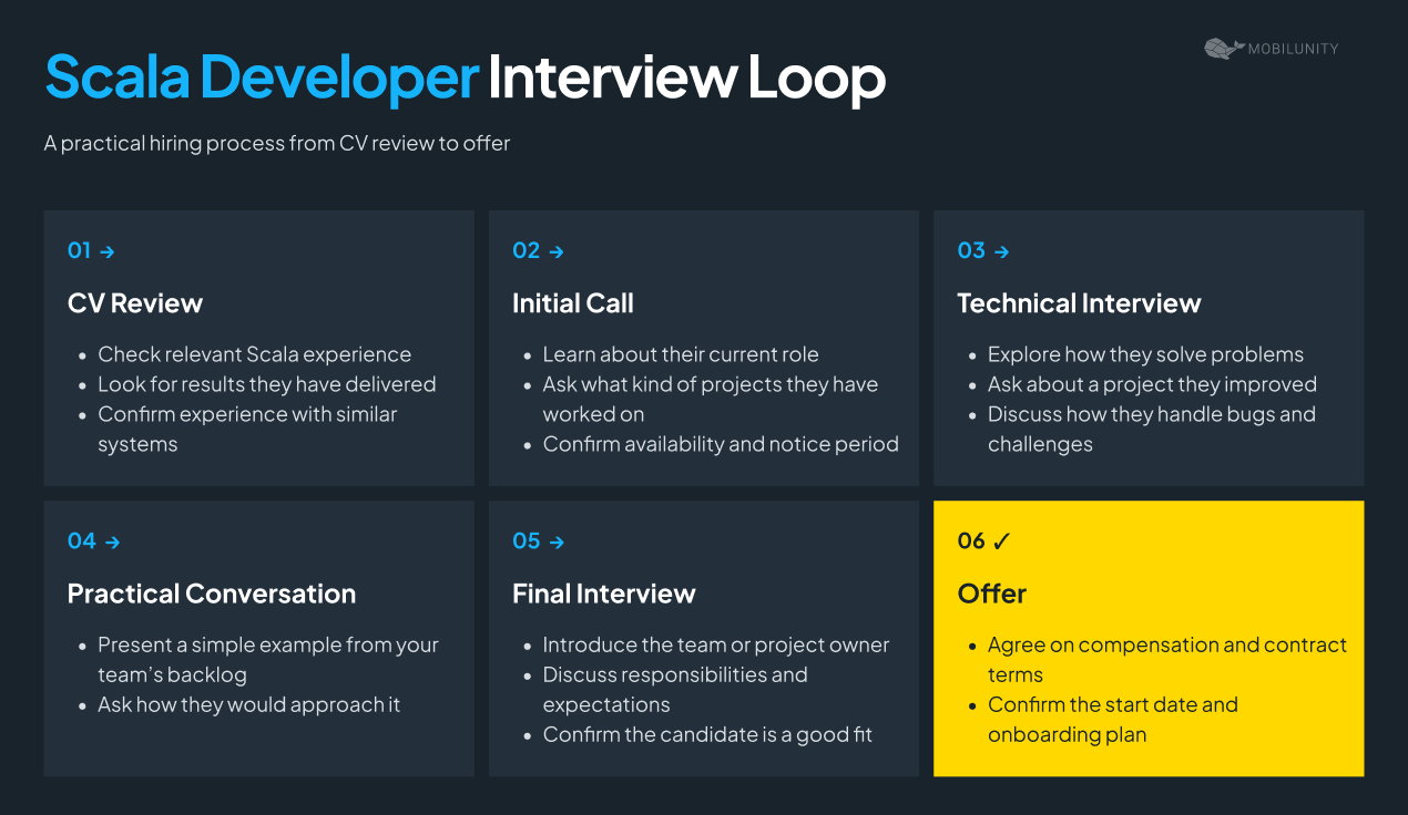 scala developer interview loop