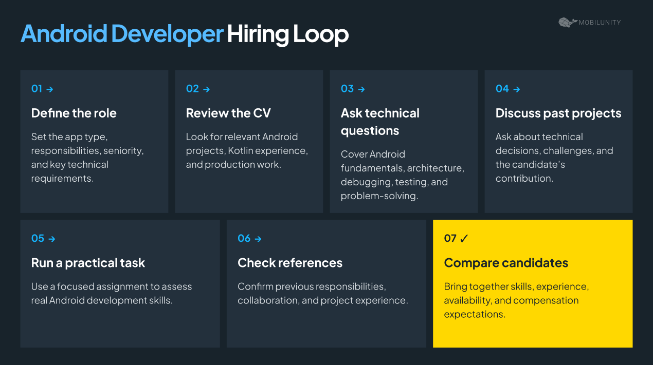 android developer hiring loop