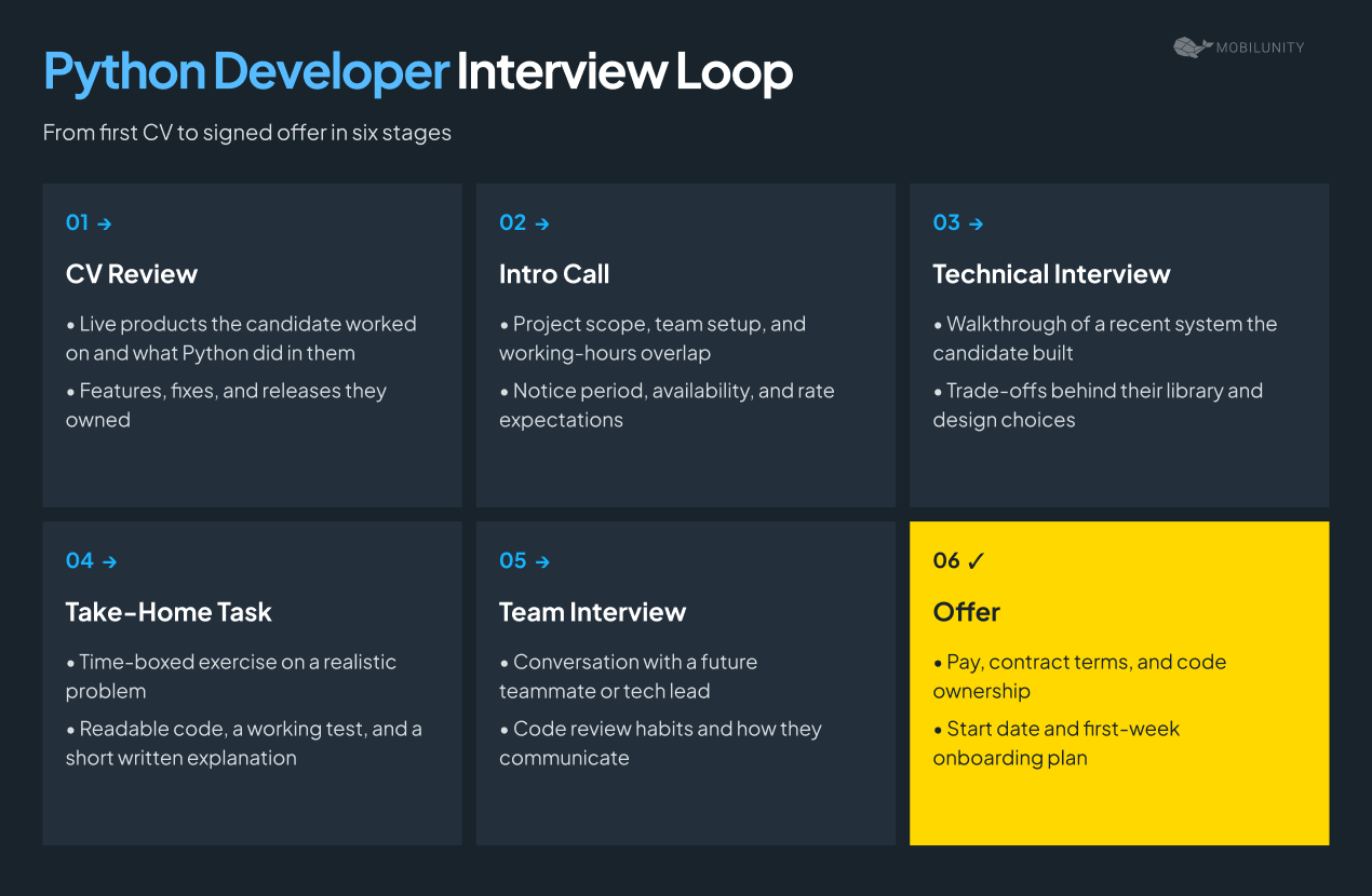 python developer interview loop